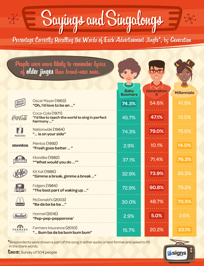 Percentage recalling words in jingles correctly by generation