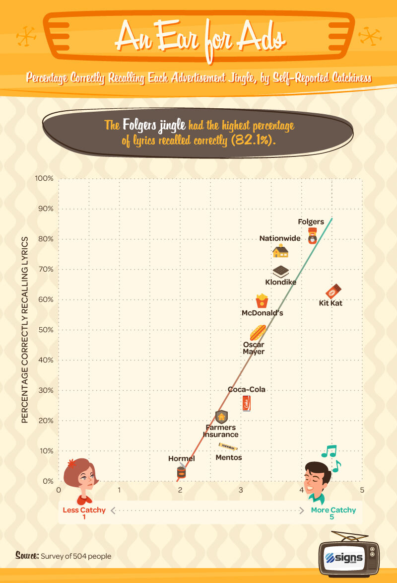 Percent recalling jingles correctly by self reporting