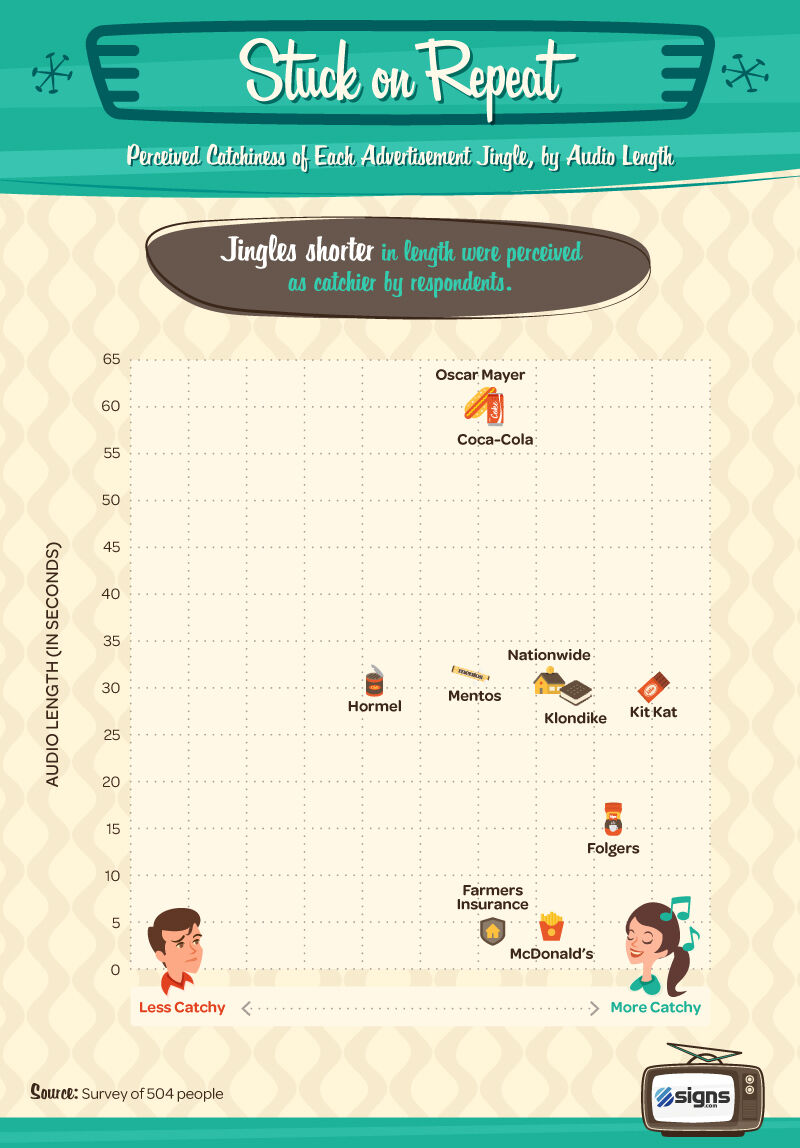Perceived catchiness of each jingle