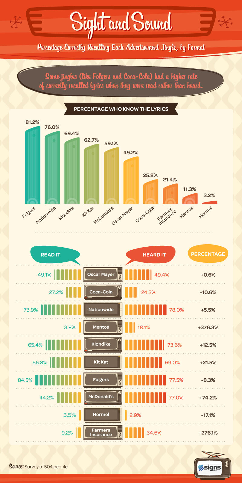 percent correctly recalling jingles by format