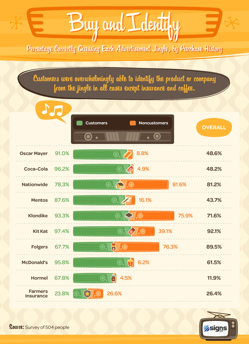 Percent accurately recalling jingles by purchase history