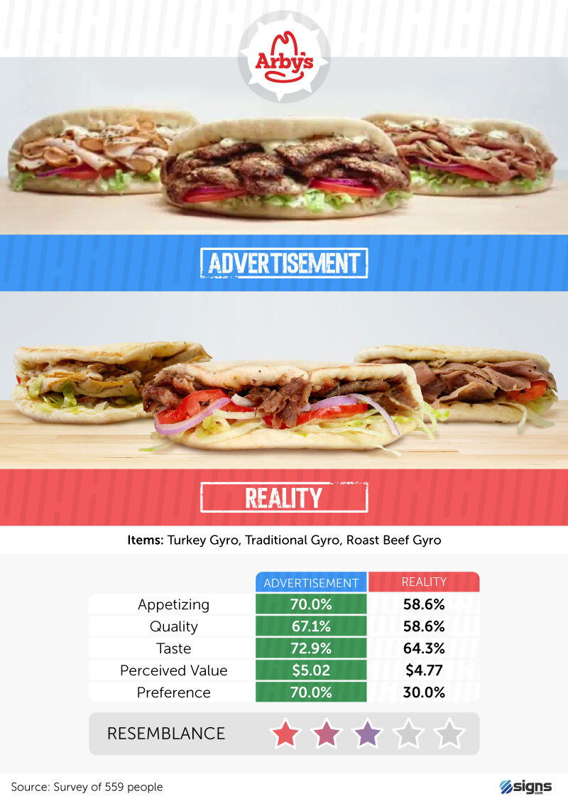 Arby's reality check