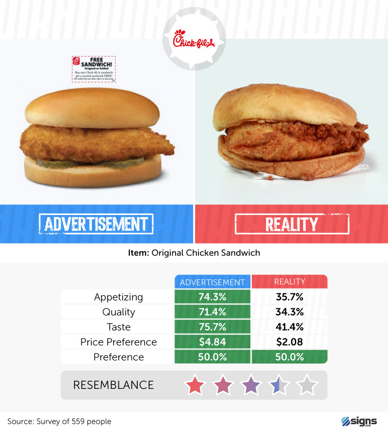 Chick-fil-A reality check