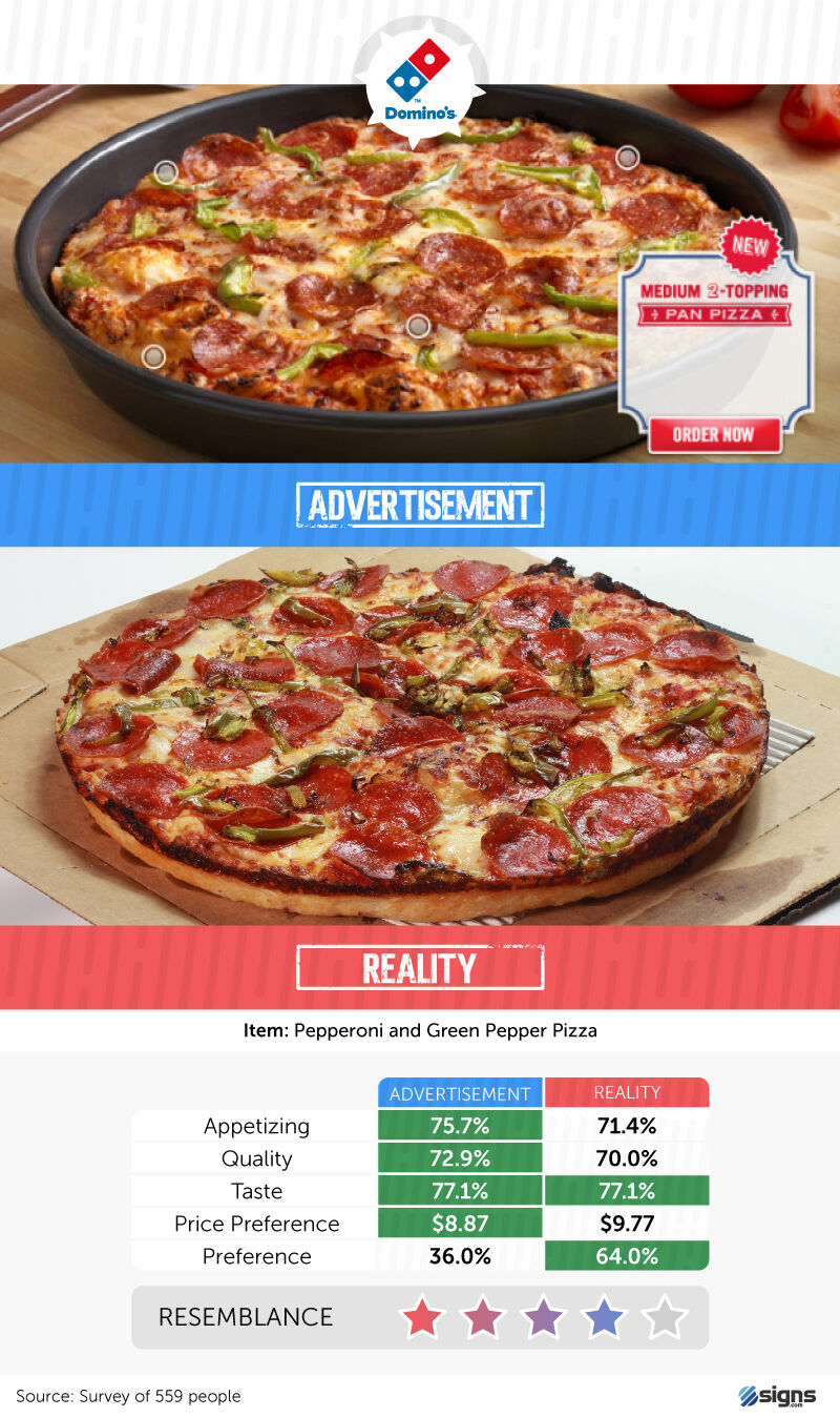 Domino's reality check