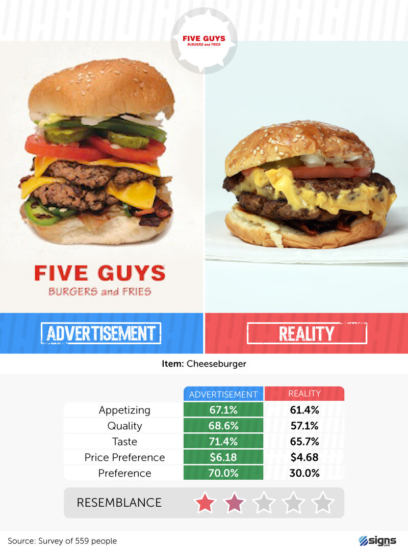 Five Guys reality check