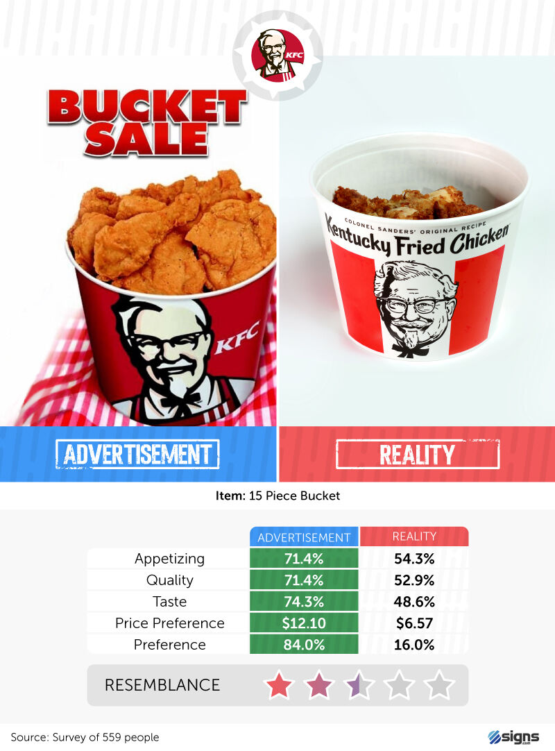 KFC reality check