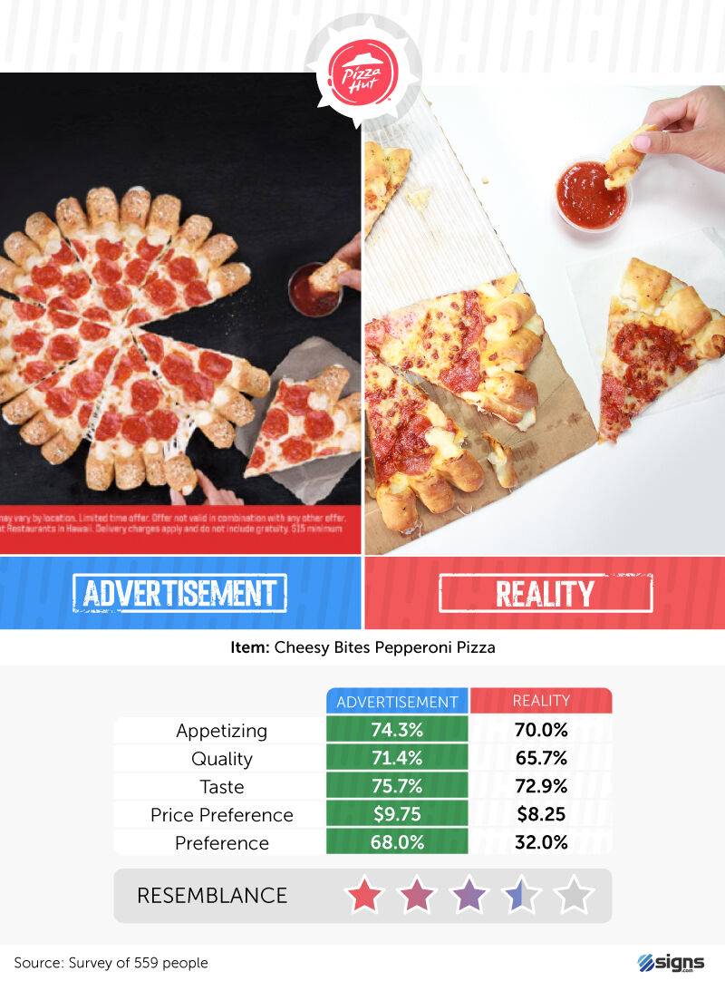 Pizza Hut reality check