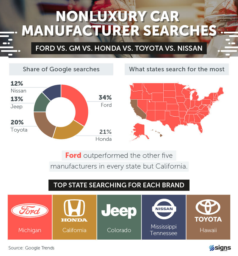 Nonluxury car manufacturer searches