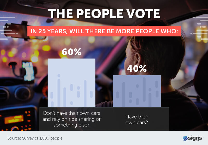 In 25 years, will there be more people who: