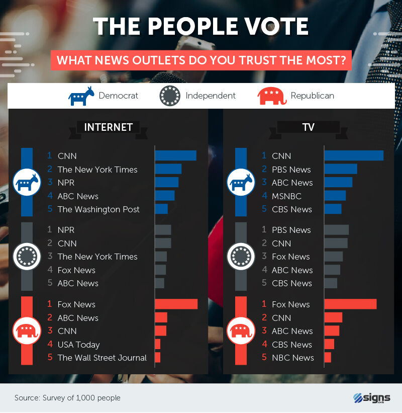 What news outlets do you trust the most?