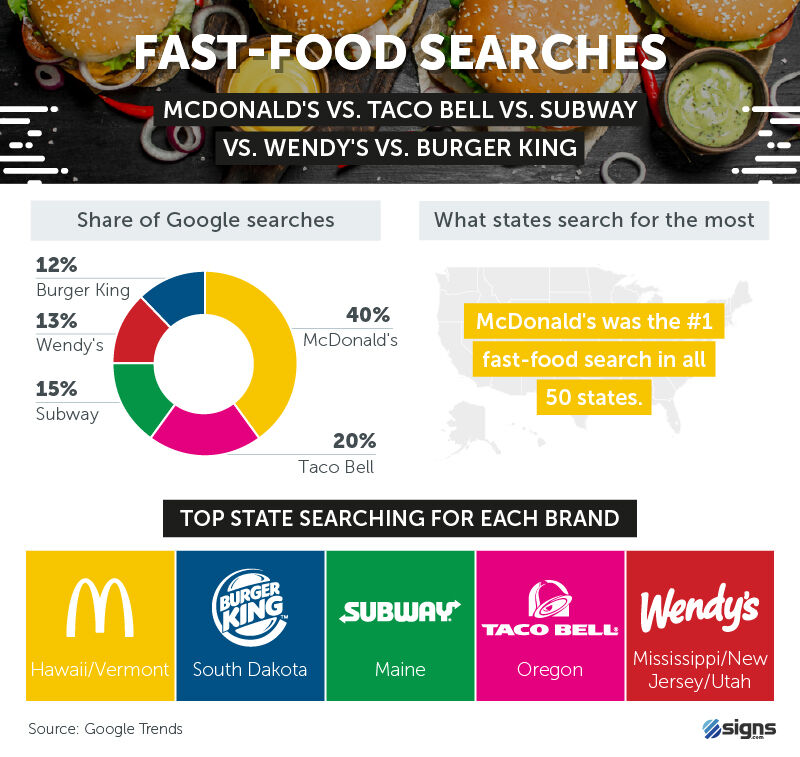 Fast-food searches