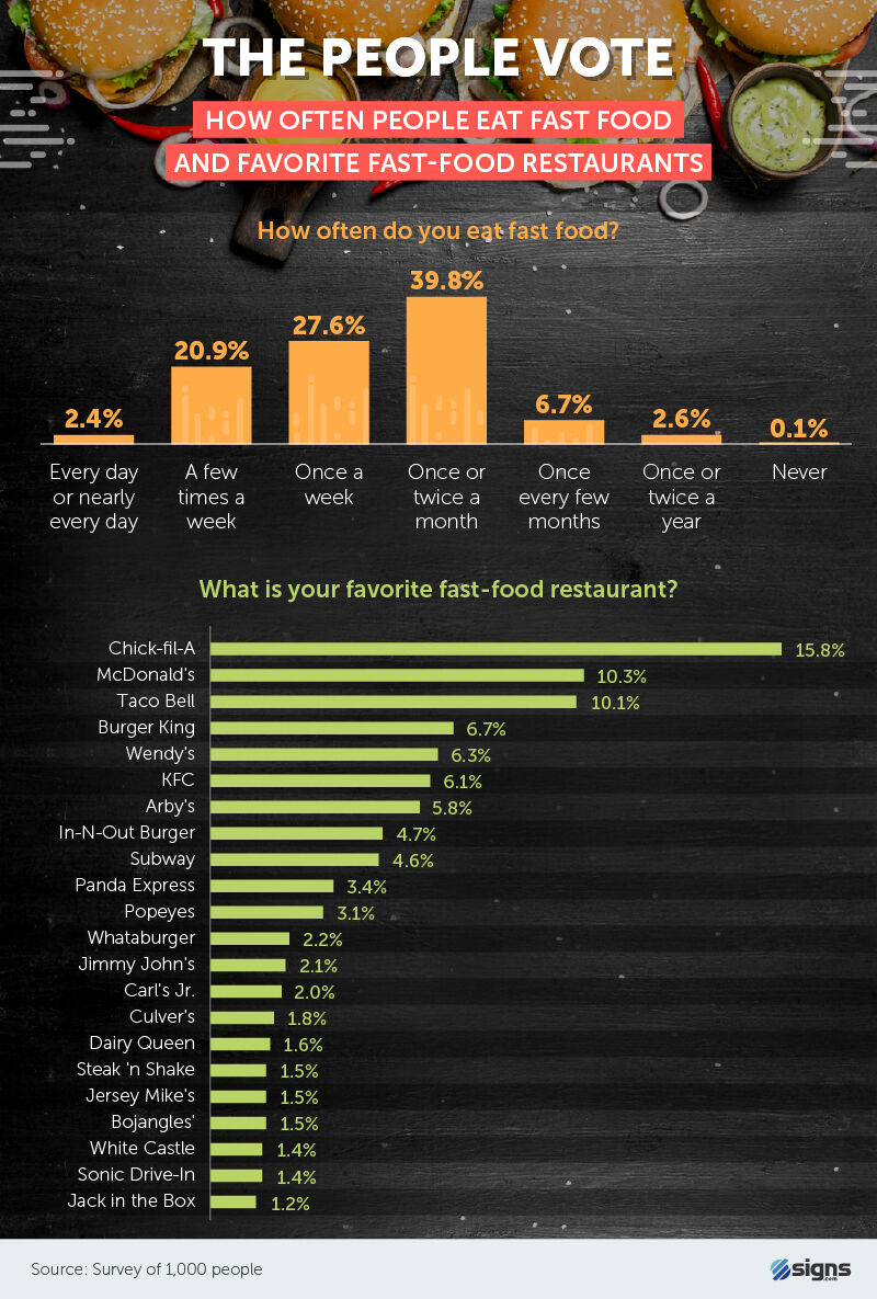 How often people eat fast food and favorite fast-food restaurants