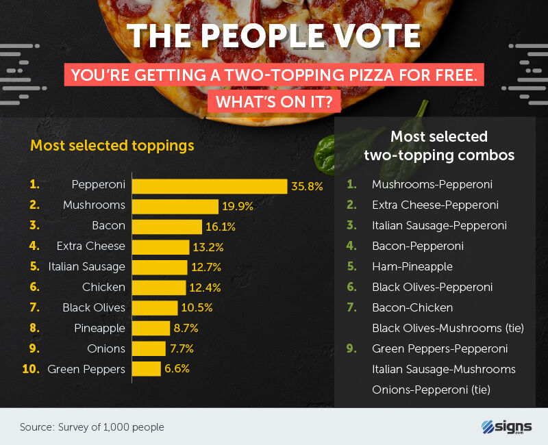 You're getting a two-topping pizza for free. What's on it?