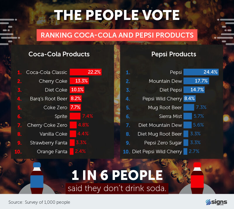 Ranking Coca-Cola and Pepsi products