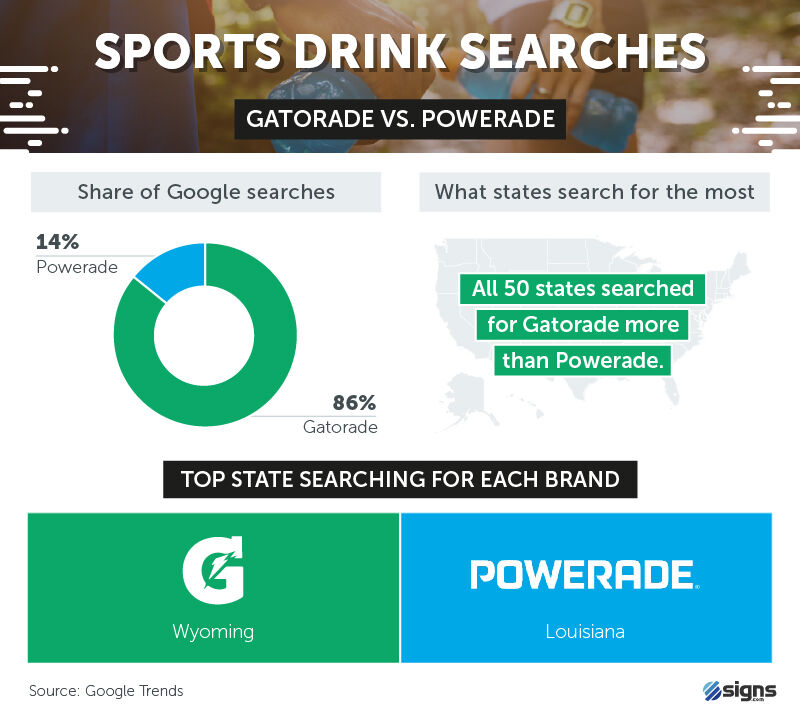 Sports drink searches