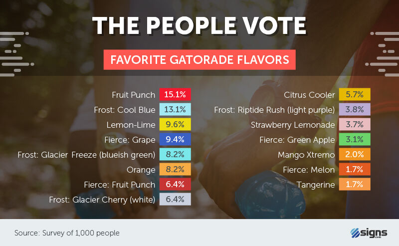 Favorite Gatorade flavors