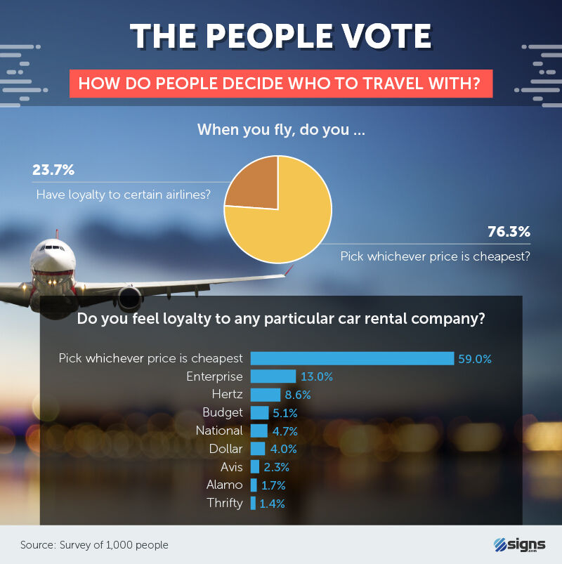 How do people decide who to travel with?