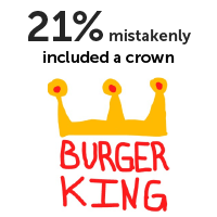 21% mistakenly included a crown