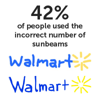 42% of people used the incorrect number of sunbeams