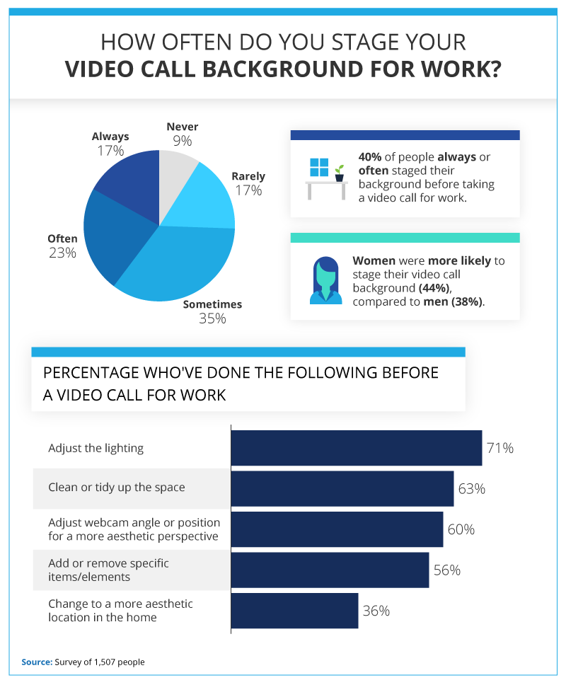 how-often-do-you-stage-your-video-call-background